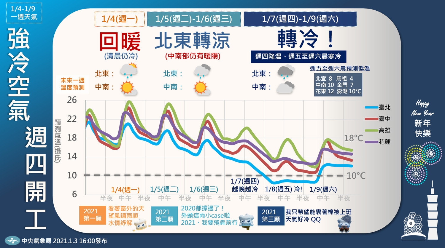 一周天氣一圖看！週四寒流來襲氣溫驟降 高山有降雪機率