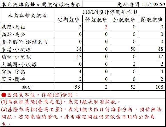 本島與離島今日航班情形。 圖:航港局/提供 本島與離島今日航班情形。 圖:航港局/提供