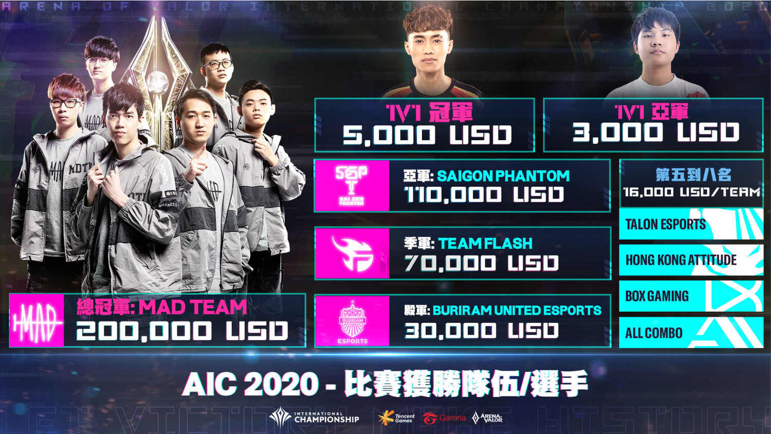 AIC 2020 國際賽總獎金池高達 50萬美元 圖:Garena/提供 AIC 2020 國際賽總獎金池高達 50萬美元 圖:Garena/提供