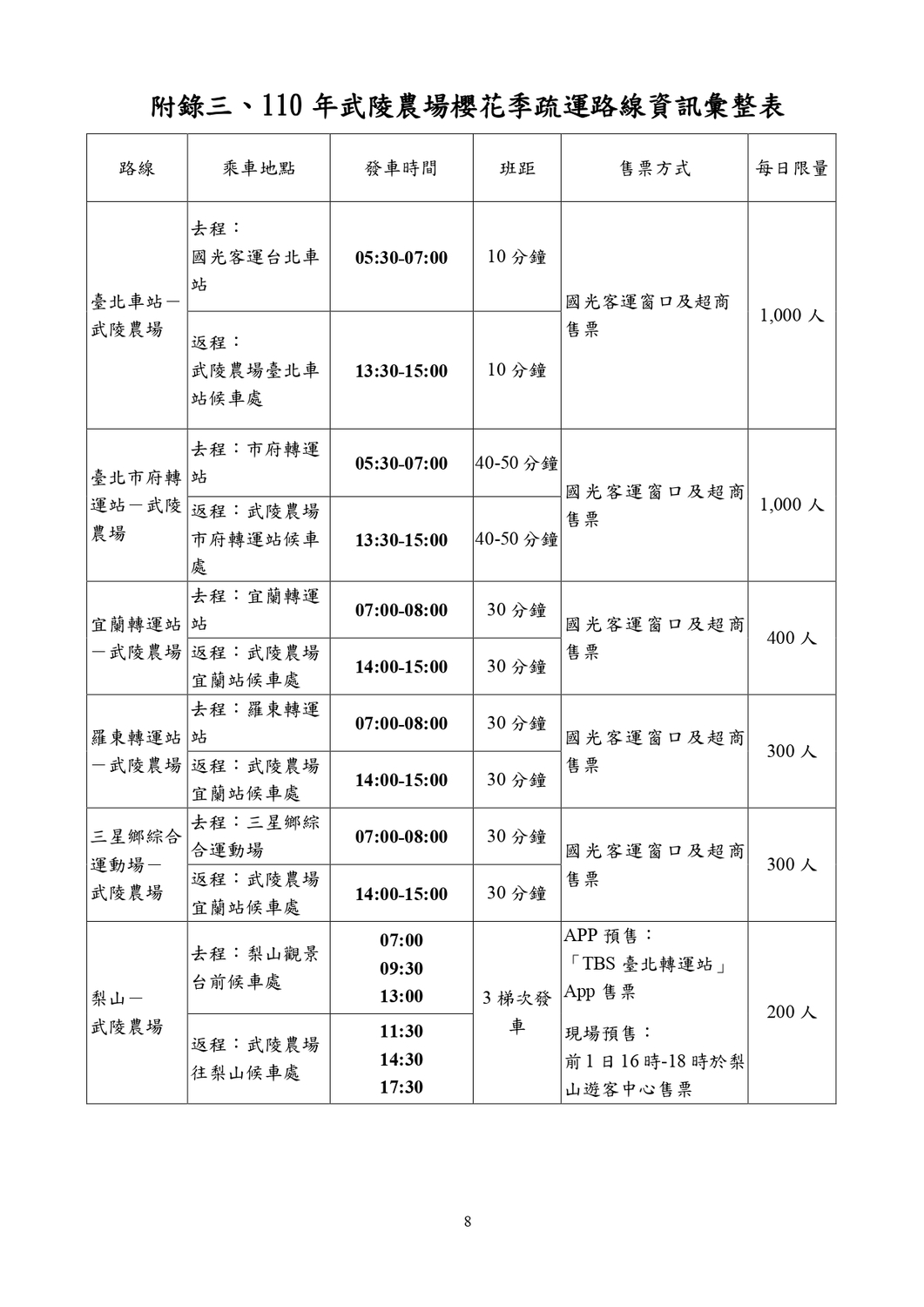 110年武陵農場櫻花季疏運路線資訊彙整表。 圖:公路總局/提供 110年武陵農場櫻花季疏運路線資訊彙整表。 圖:公路總局/提供