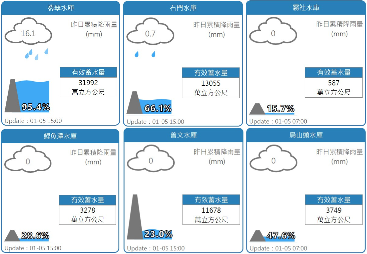 翡翠水庫、石門水庫、霧社水庫、鯉魚潭水庫、曾文水庫、烏山頭水庫水情。 圖:取自經濟部水利署網站 翡翠水庫、石門水庫、霧社水庫、鯉魚潭水庫、曾文水庫、烏山頭水庫水情。 圖:取自經濟部水利署網站