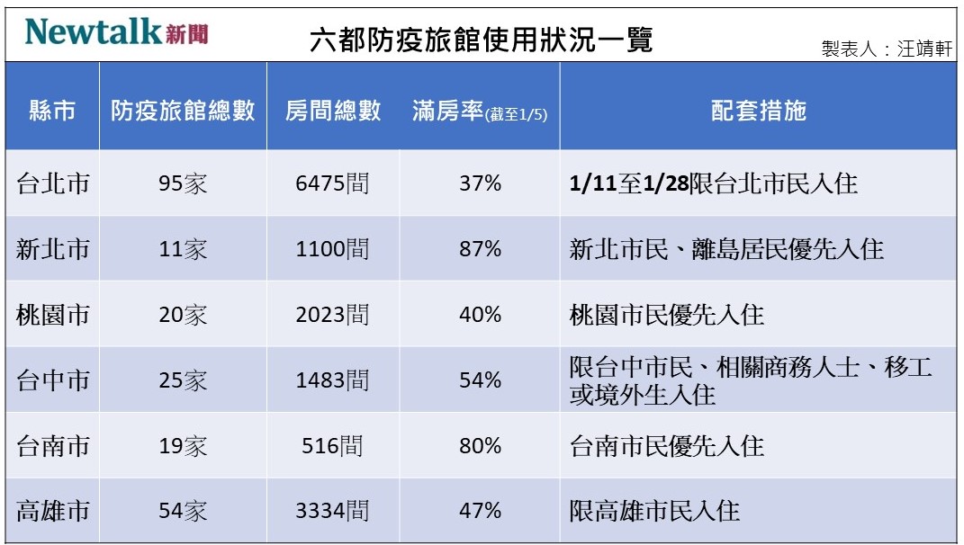 六都防疫旅館使用狀況。 圖:汪靖軒/製 六都防疫旅館使用狀況。 圖:汪靖軒/製