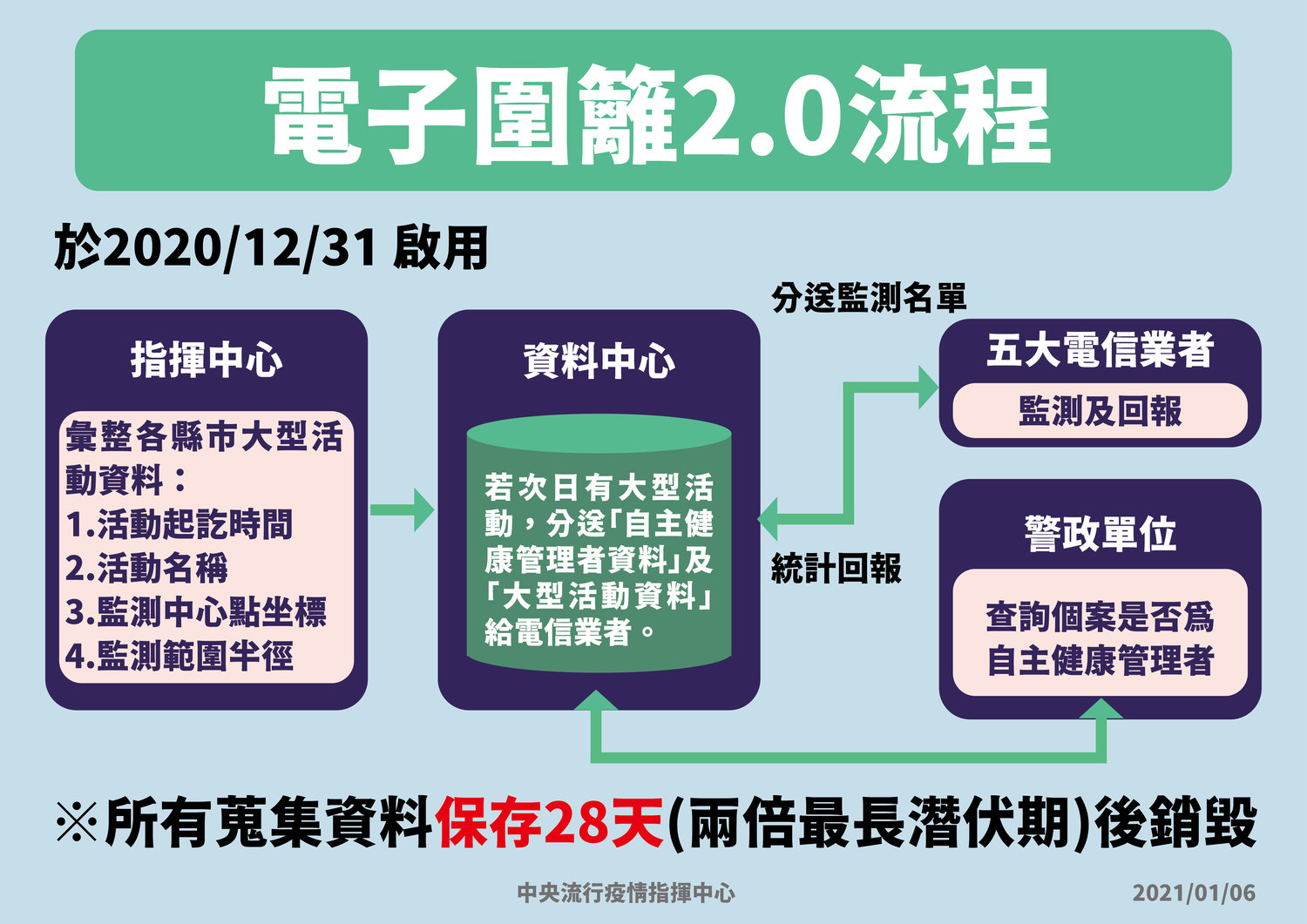 電子圍籬2.0違人權？陳時中：不特別進行定位 28天後資料就銷毀