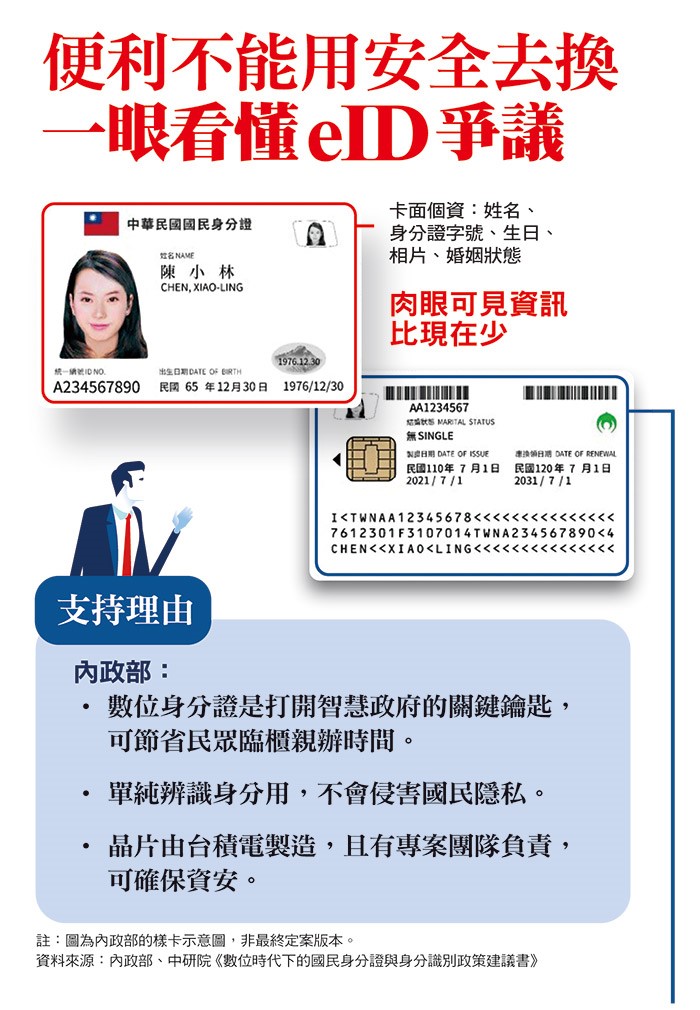 標榜能讓民眾享受便利服務、接軌國際潮流的晶片身分證,因無法化解資安疑慮,在試辦前夕狼狽喊卡。 圖:今周刊/提供 標榜能讓民眾享受便利服務、接軌國際潮流的晶片身分證,因無法化解資安疑慮,在試辦前夕狼狽喊卡。 圖:今周刊/提供