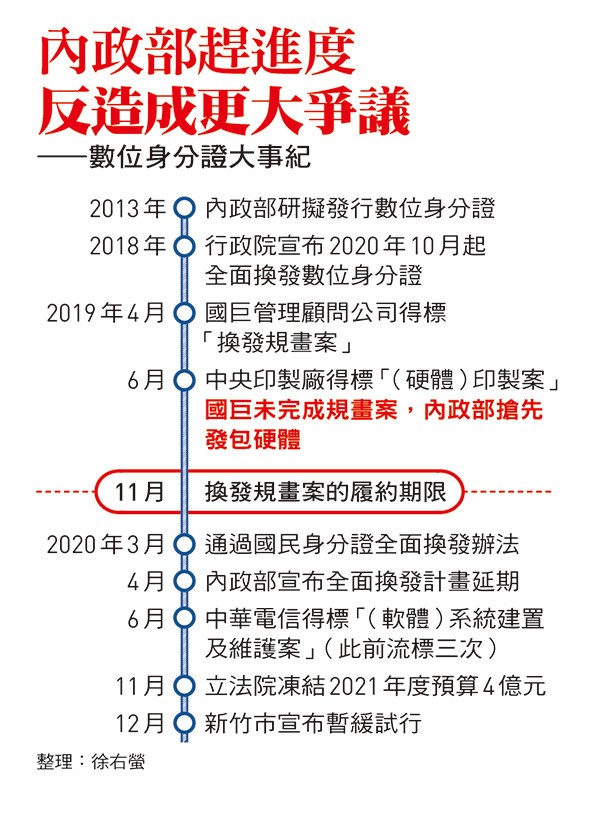 數位身分證的換發引起外界許多爭議。 圖:今周刊/提供 數位身分證的換發引起外界許多爭議。 圖:今周刊/提供