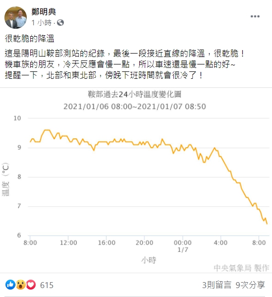 寒流暴襲！21縣市低溫特報 鄭明典：北部和東北部下班會很冷