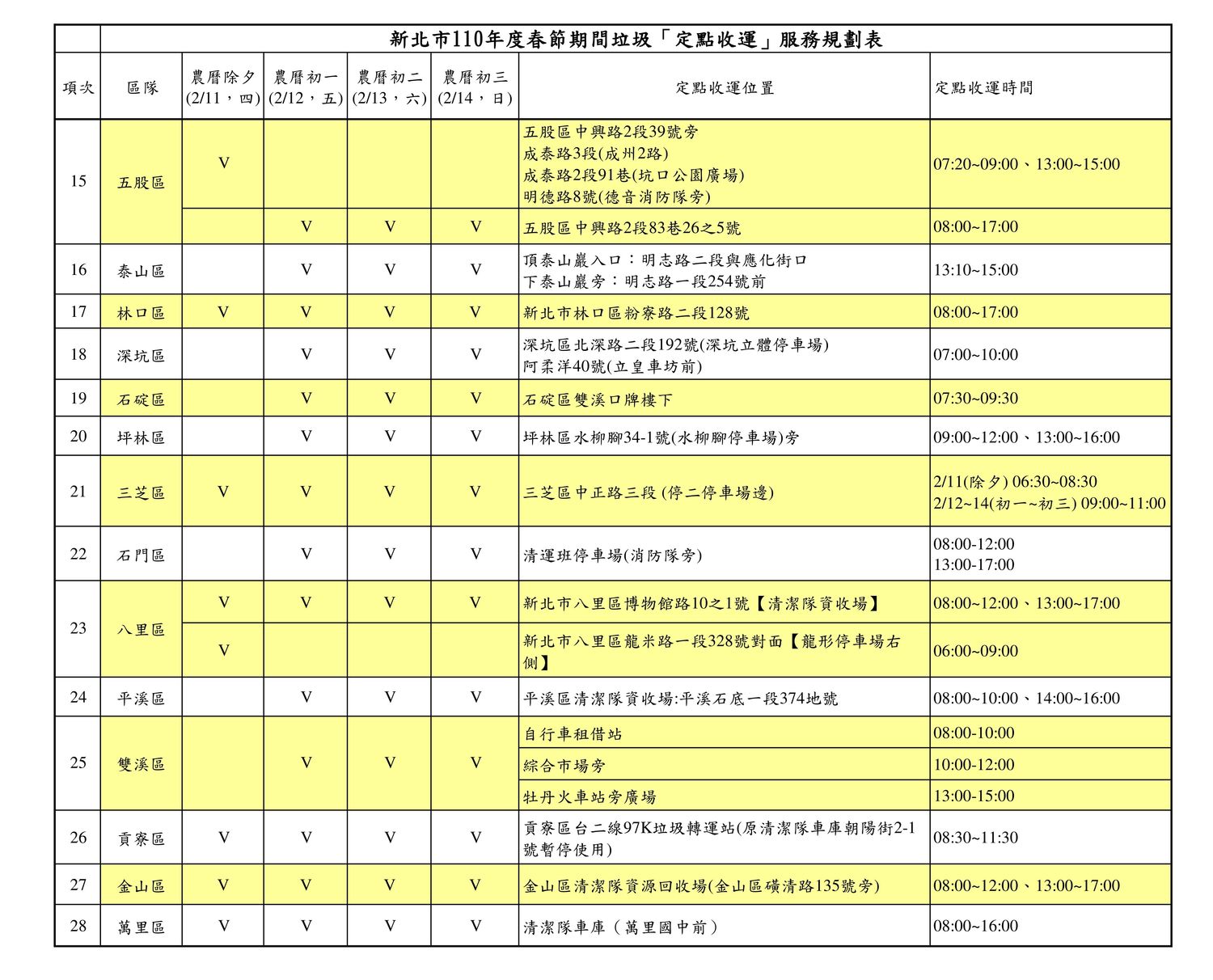 春節期間民眾可利用68處定點收運站交付垃圾。 圖:新北市環保局提供 春節期間民眾可利用68處定點收運站交付垃圾。 圖:新北市環保局提供
