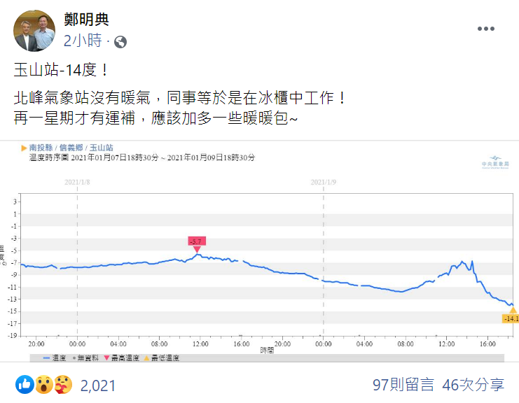 今(9日)晚間,氣象局長鄭明典於臉書上貼出氣象局氣溫資料,玉山北峰站晚間溫度竟只有-14.1度「同事等於在冰櫃中工作」。 圖:翻攝自鄭明典臉書貼文 今(9日)晚間,氣象局長鄭明典於臉書上貼出氣象局氣溫資料,玉山北峰站晚間溫度竟只有-14.1度「同事等於在冰櫃中工作」。 圖:翻攝自鄭明典臉書貼文