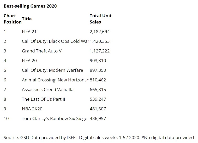 2020 英國遊戲銷量排行榜   圖：翻攝自 The Entertainment Retailers Association 官網