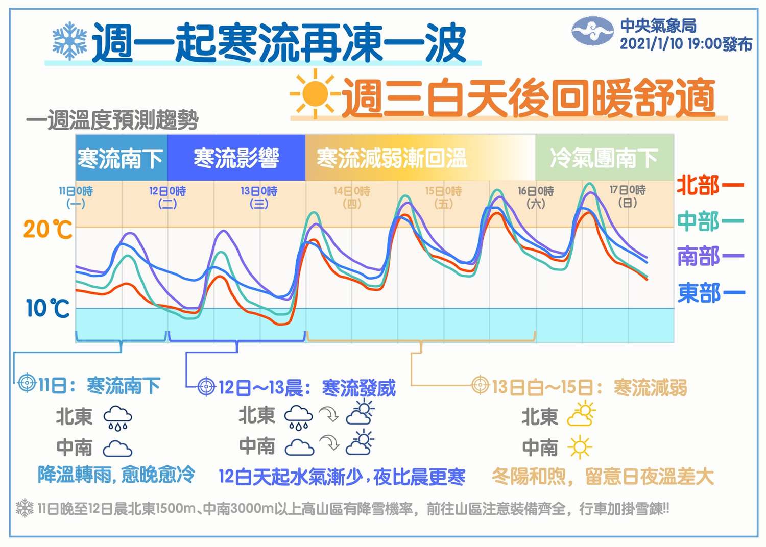 氣象局提醒,週一起再有寒流南下且水氣增多,不僅迎風面北部東半部地區易雨,其他各地雲量也增多,愈晚愈冷。 圖:翻攝自報天氣臉書 氣象局提醒,週一起再有寒流南下且水氣增多,不僅迎風面北部東半部地區易雨,其他各地雲量也增多,愈晚愈冷。 圖:翻攝自報天氣臉書