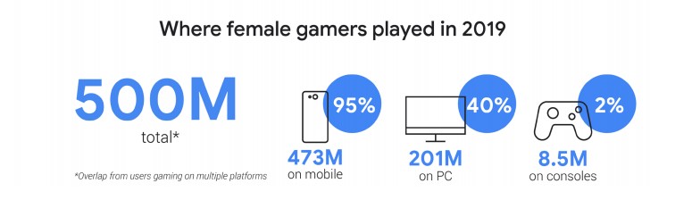 2019年女性佔全球遊戲玩家總數的38%,且95%的女性玩家習慣用手機玩遊戲 圖:Garena/提供 2019年女性佔全球遊戲玩家總數的38%,且95%的女性玩家習慣用手機玩遊戲 圖:Garena/提供