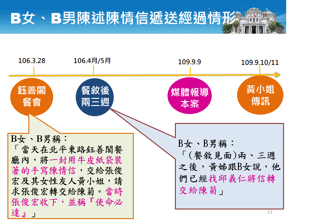 證人B男、B女陳述陳情書遞送過程。 圖:監察院提供 證人B男、B女陳述陳情書遞送過程。 圖:監察院提供