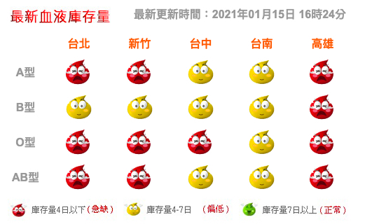 全台AB型、O型、A型都「見紅」、屬於4日以下的急缺。 圖:取自自台灣血液基金會官網 全台AB型、O型、A型都「見紅」、屬於4日以下的急缺。 圖:取自自台灣血液基金會官網