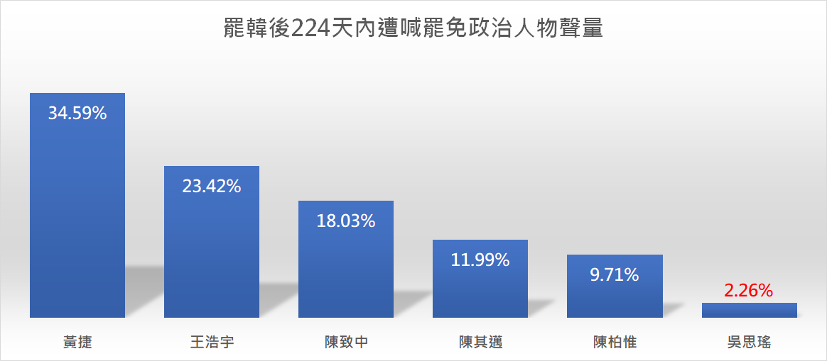 「聲量看政治」分析從去年6月7日至今年1月16日,罷韓投票至罷王投票共224天數位政治人物的罷免新聞聲量。 「聲量看政治」分析從去年6月7日至今年1月16日,罷韓投票至罷王投票共224天數位政治人物的罷免新聞聲量。