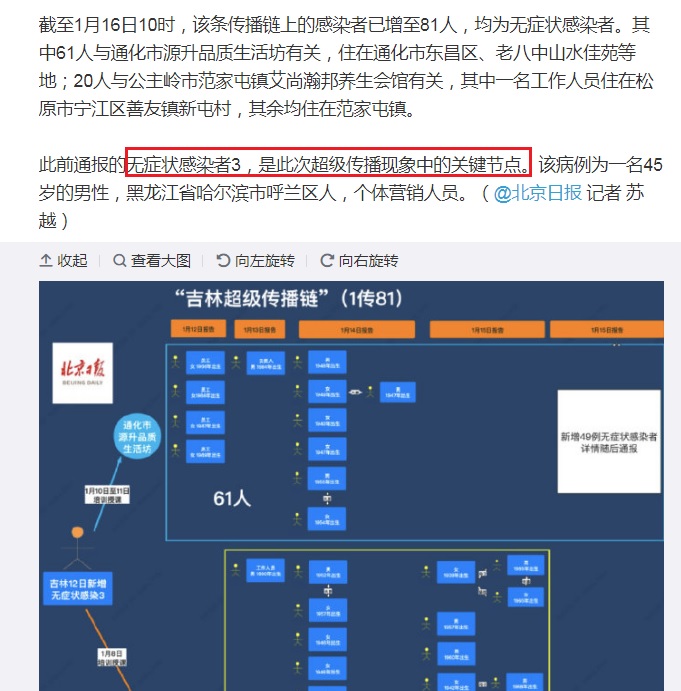 根據中國《北京日報》報導,黑龍江籍的45歲男性傳銷人員是「超級毒王」,由於在養生館舉辦活動,已經造成群眾感染武漢肺炎。 圖:翻攝睝《北京日報》微博 根據中國《北京日報》報導,黑龍江籍的45歲男性傳銷人員是「超級毒王」,由於在養生館舉辦活動,已經造成群眾感染武漢肺炎。 圖:翻攝睝《北京日報》微博