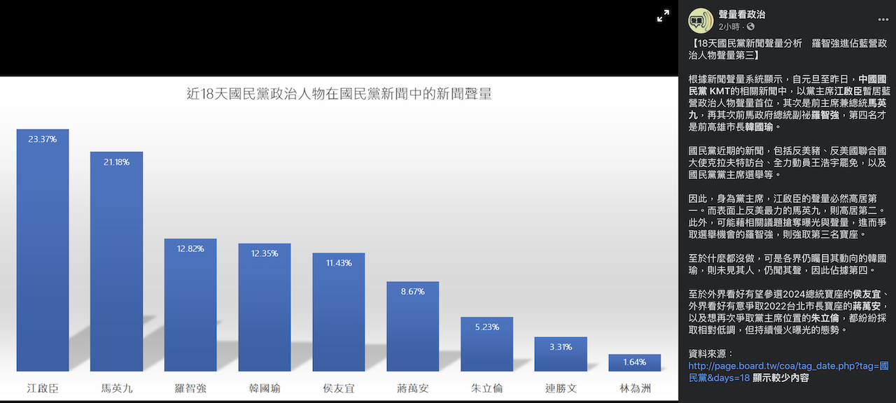 根據《聲量看政治》最新國民黨新聞聲量分析,羅智強竟搶佔藍營政治人物聲量第三名。 圖:翻攝自《聲量看政治》Facebook 根據《聲量看政治》最新國民黨新聞聲量分析,羅智強竟搶佔藍營政治人物聲量第三名。 圖:翻攝自《聲量看政治》Facebook