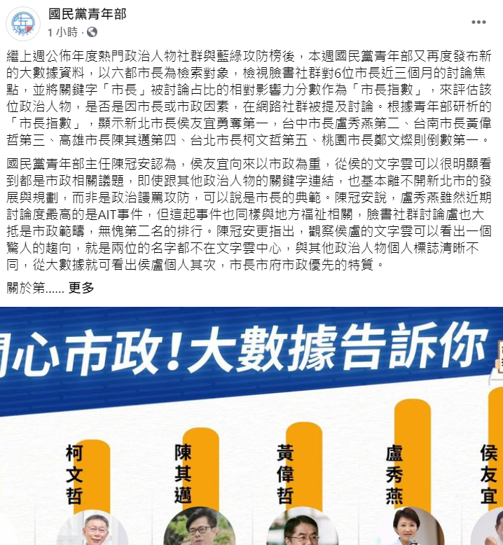 國民黨青年部以六都市長為調查對象發布「市長指數」。 圖:翻攝自國民黨青年部臉書 國民黨青年部以六都市長為調查對象發布「市長指數」。 圖:翻攝自國民黨青年部臉書