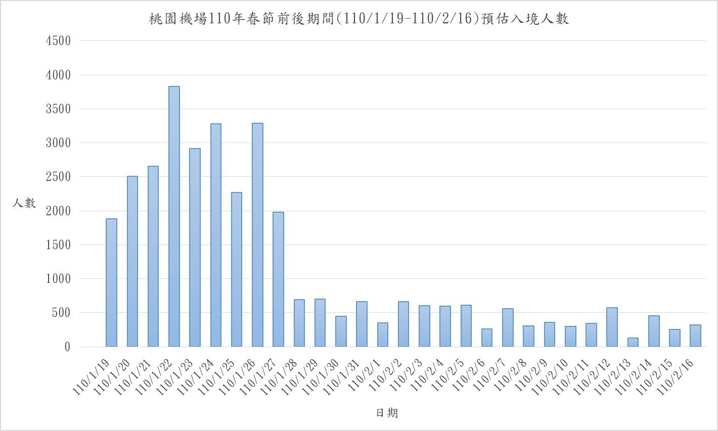 桃園機場春節預估入境人數。 圖:桃園機場公司/提供 桃園機場春節預估入境人數。 圖:桃園機場公司/提供