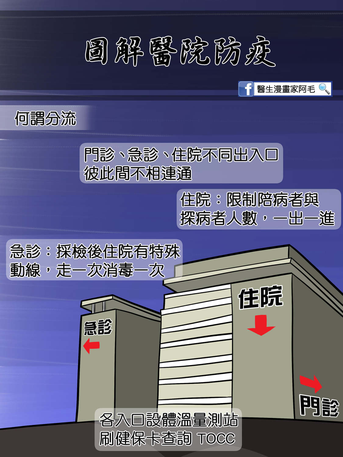 醫院分流制度說明。 圖:翻攝自醫生漫畫家阿毛臉書 醫院分流制度說明。 圖:翻攝自醫生漫畫家阿毛臉書