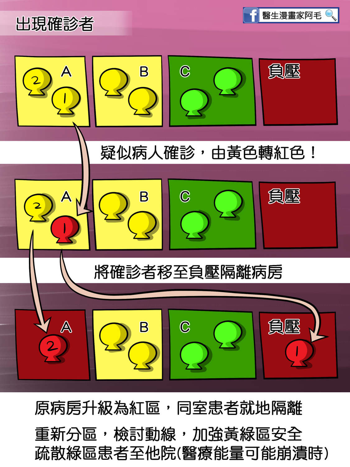 疑似病患確診後,須重新分區,檢討動線。 圖:翻攝自醫生漫畫家阿毛臉書 疑似病患確診後,須重新分區,檢討動線。 圖:翻攝自醫生漫畫家阿毛臉書