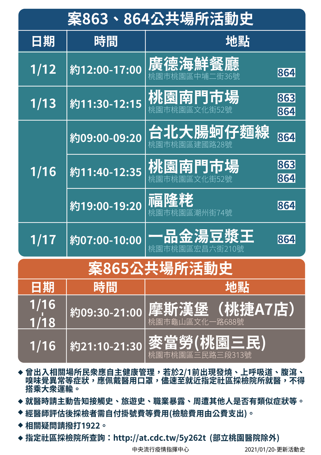 案863一家3口公共場所活動史遍及廣德海鮮餐廳、桃園南門市場、麥當勞桃園三民店等地。 圖:中央流行疫情指揮中心/提供 案863一家3口公共場所活動史遍及廣德海鮮餐廳、桃園南門市場、麥當勞桃園三民店等地。 圖:中央流行疫情指揮中心/提供