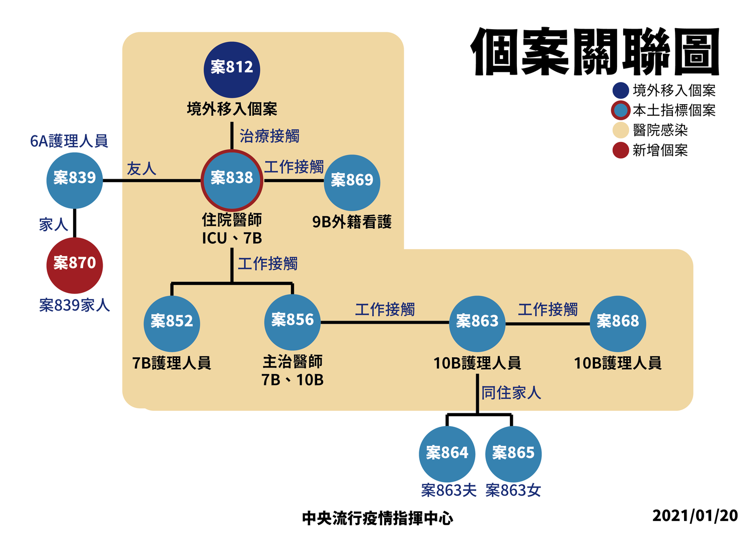 自本月12號至今,桃醫群聚感染案已累計10例本土確診。 圖:中央流行疫情指揮中心/提供 自本月12號至今,桃醫群聚感染案已累計10例本土確診。 圖:中央流行疫情指揮中心/提供