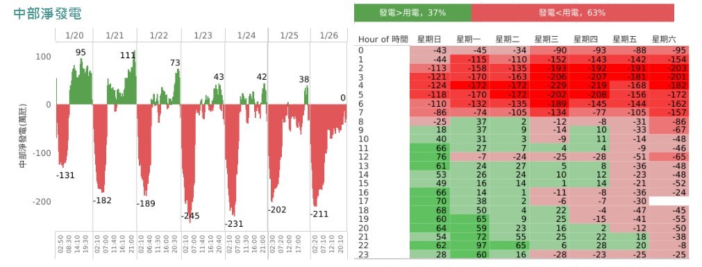 圖: 台灣中部分區發電與用電情況。 圖: 台灣中部分區發電與用電情況。