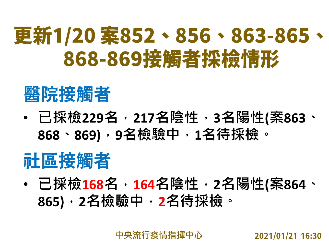 案852、856、863-865、868-869接觸者共397名,採檢結果除14名未確認外,其餘皆陰性。 圖:指揮中心/提供 案852、856、863-865、868-869接觸者共397名,採檢結果除14名未確認外,其餘皆陰性。 圖:指揮中心/提供