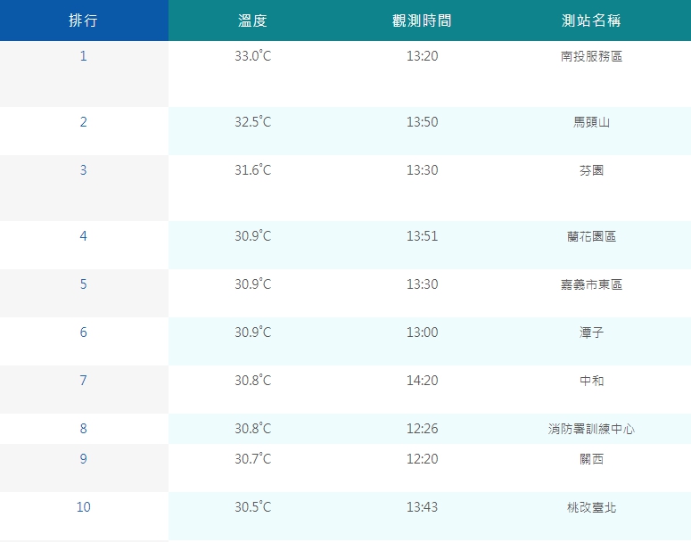 今日全台高溫前10名。 圖:中央氣象局/提供 今日全台高溫前10名。 圖:中央氣象局/提供