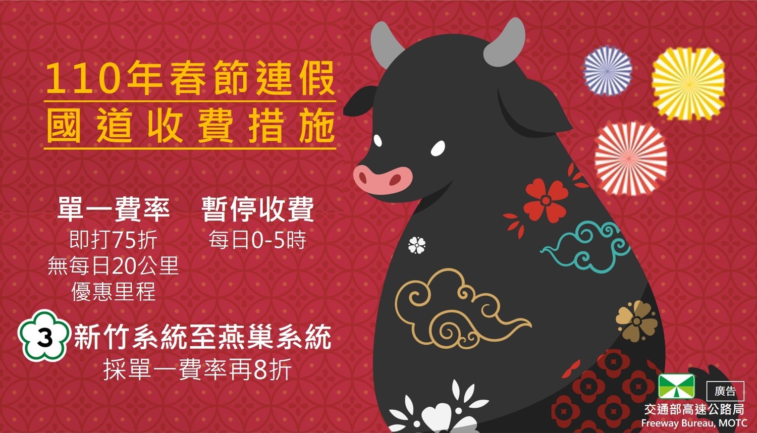 春節連假期間將實施單一費率(即打75折,無每日20公里優惠里程)。 圖:高公局/提供 春節連假期間將實施單一費率(即打75折,無每日20公里優惠里程)。 圖:高公局/提供