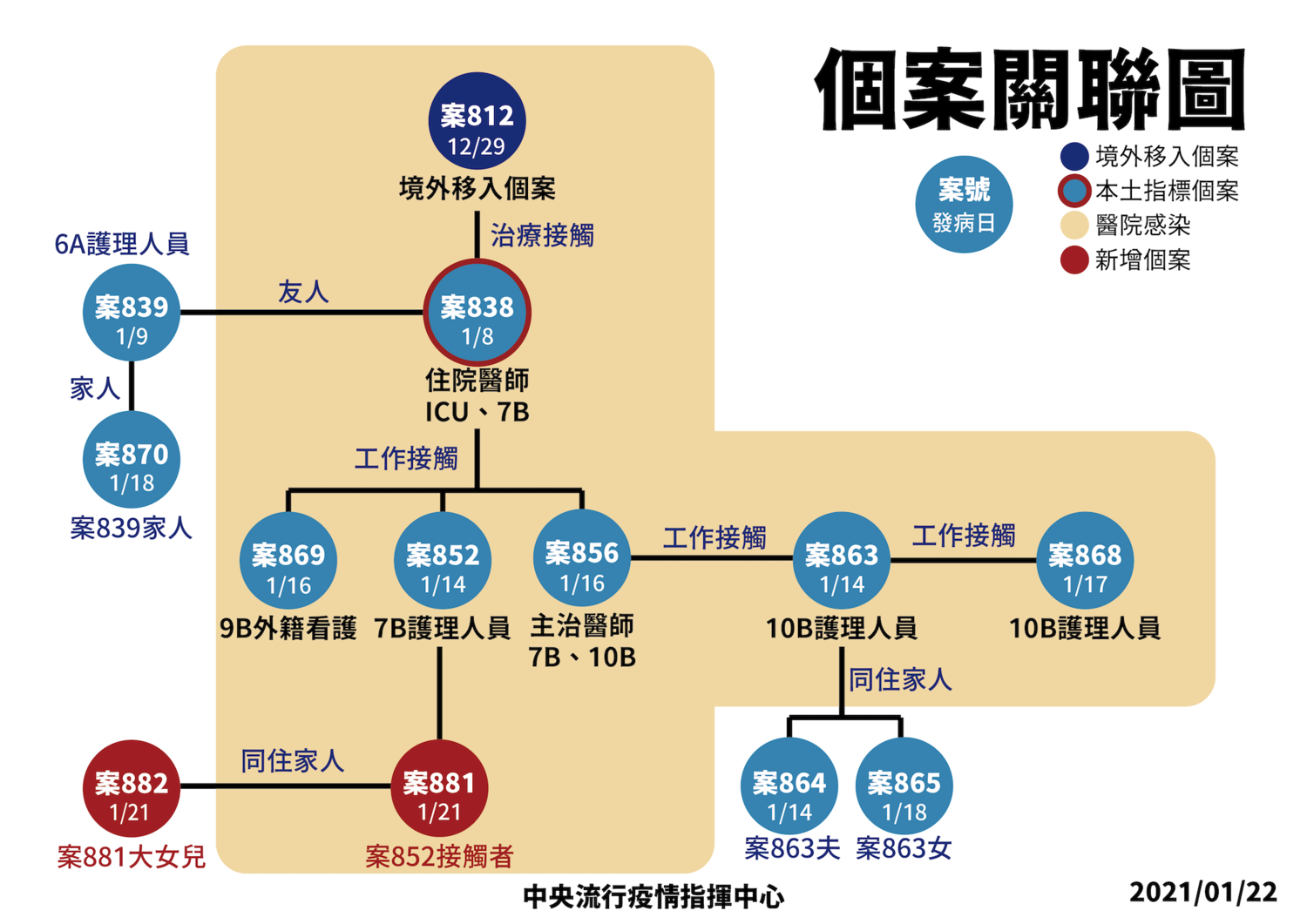 桃園醫院本土個案關聯圖。 圖:中央流行疫情指揮中心/提供 桃園醫院本土個案關聯圖。 圖:中央流行疫情指揮中心/提供