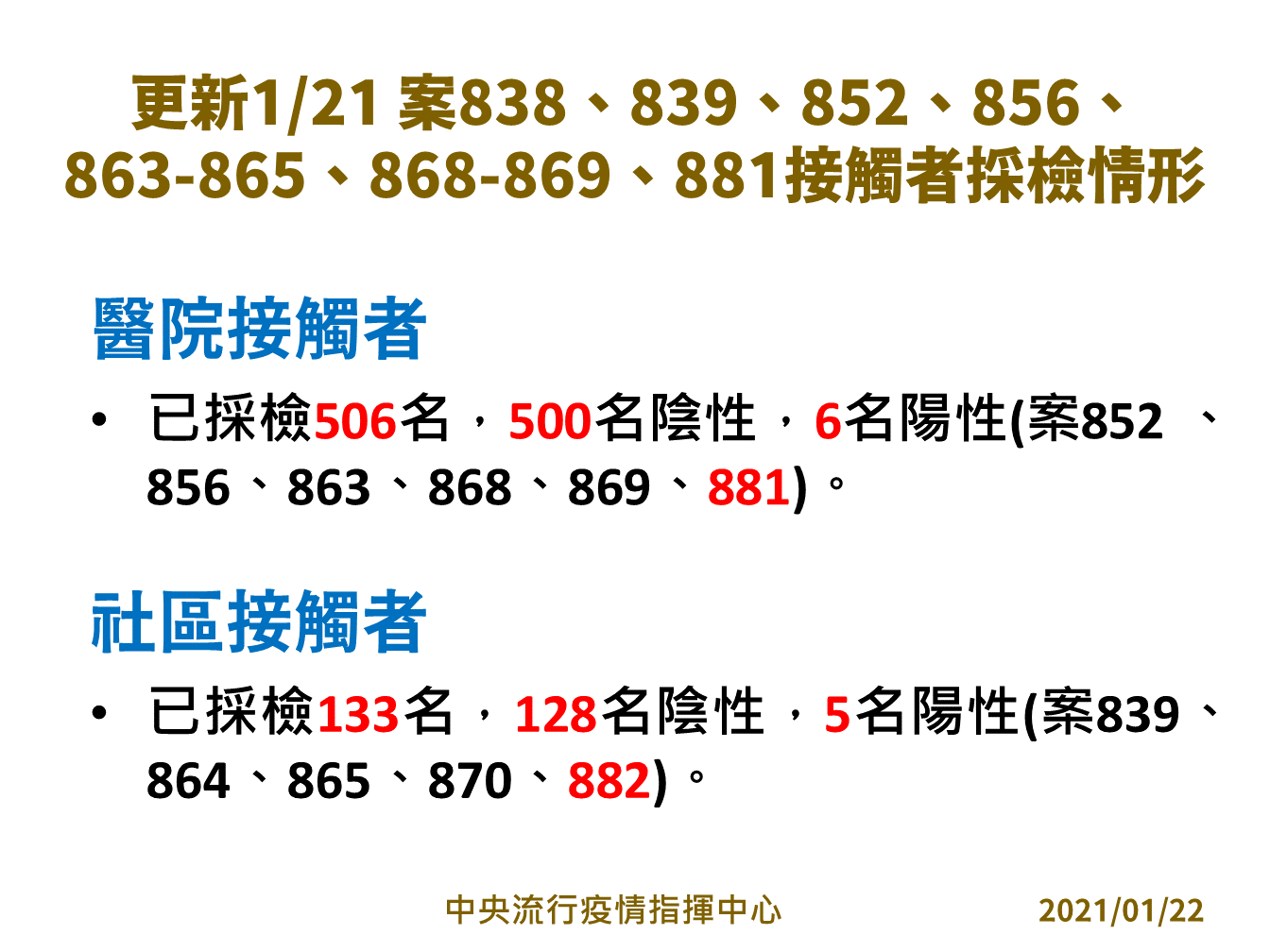 指揮中心公布部桃醫院群聚第一波採檢結果。 圖:中央流行疫情指揮中心/提供 指揮中心公布部桃醫院群聚第一波採檢結果。 圖:中央流行疫情指揮中心/提供