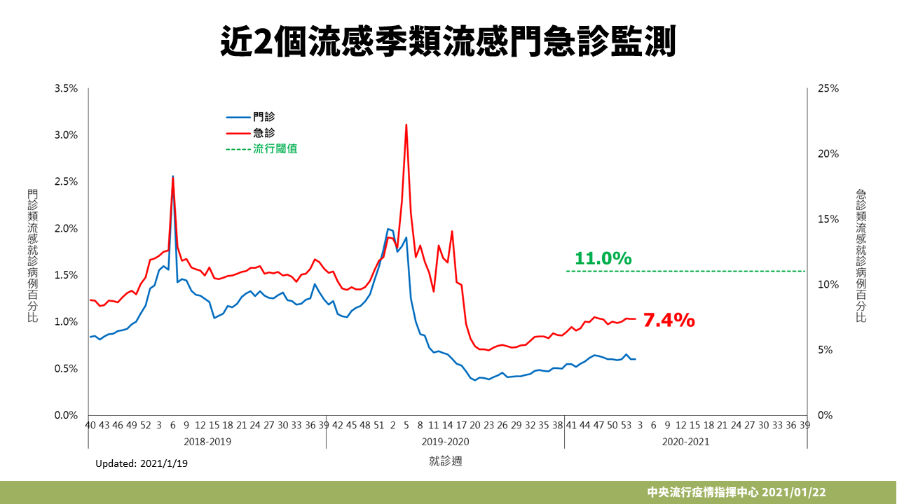 近兩年類流感門急診數。 圖:中央流行疫情指揮中心/提供 近兩年類流感門急診數。 圖:中央流行疫情指揮中心/提供