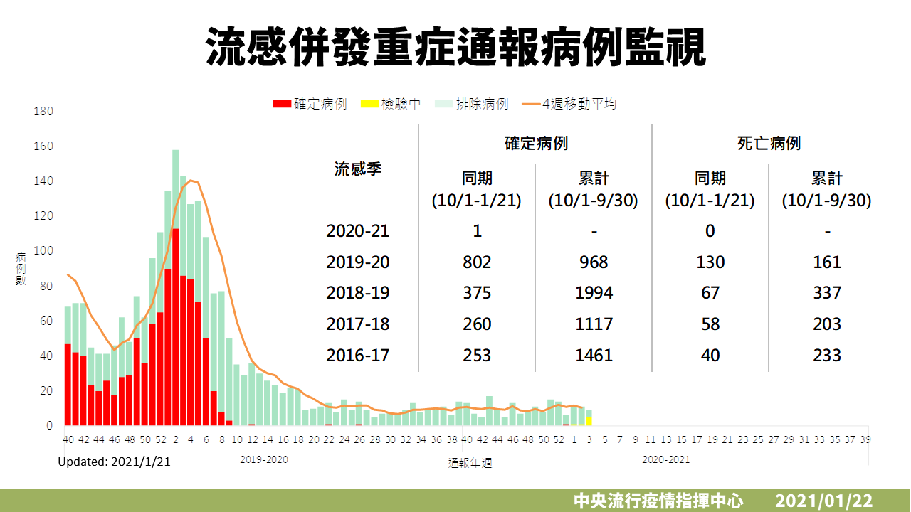 近年流感併發重症監測。 圖:中央流行疫情指揮中心/提供 近年流感併發重症監測。 圖:中央流行疫情指揮中心/提供