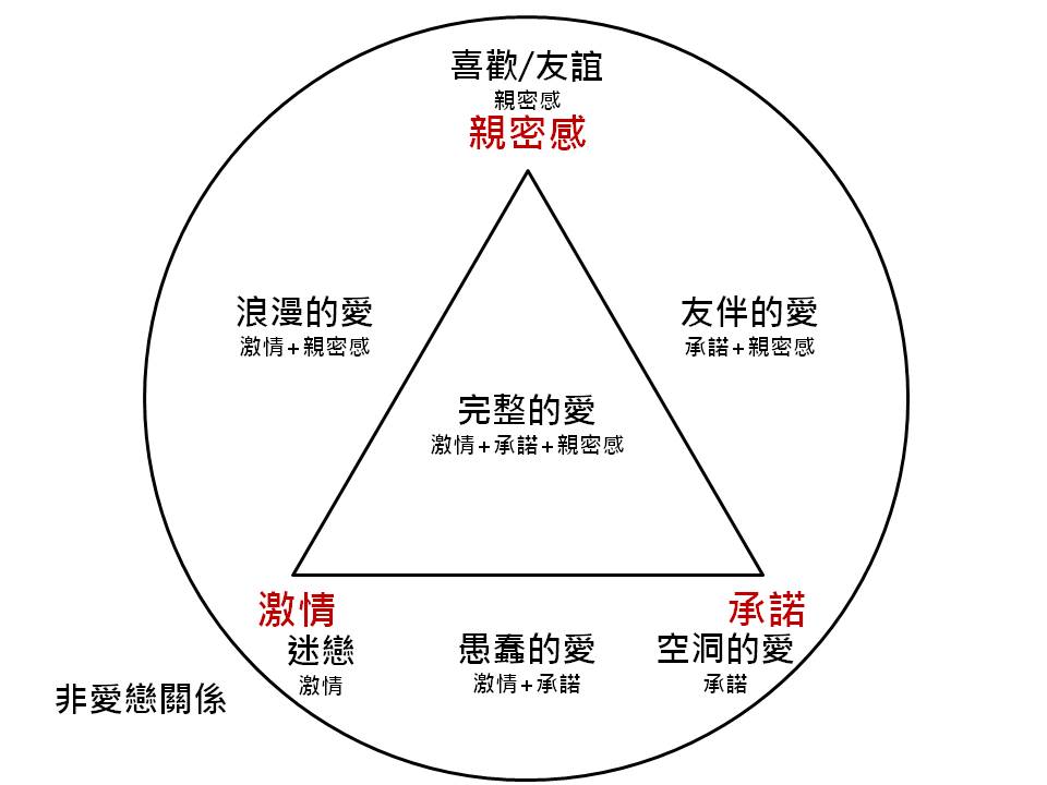 愛情三元論示意圖 圖:趙奕霽/提供 愛情三元論示意圖 圖:趙奕霽/提供