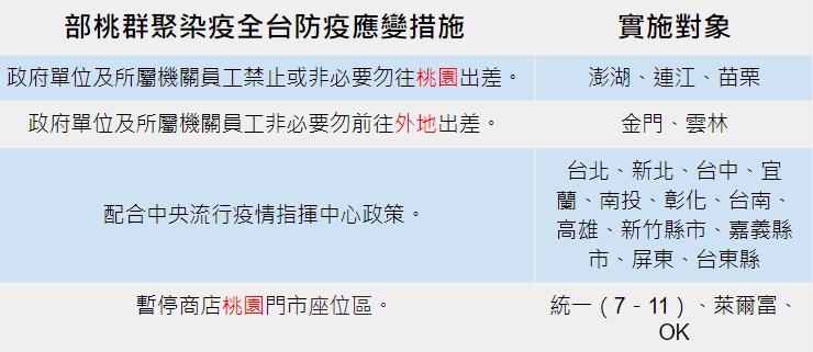部桃發生院內群聚事件,全台防疫應變措施。 圖:張家寧/整理 部桃發生院內群聚事件,全台防疫應變措施。 圖:張家寧/整理