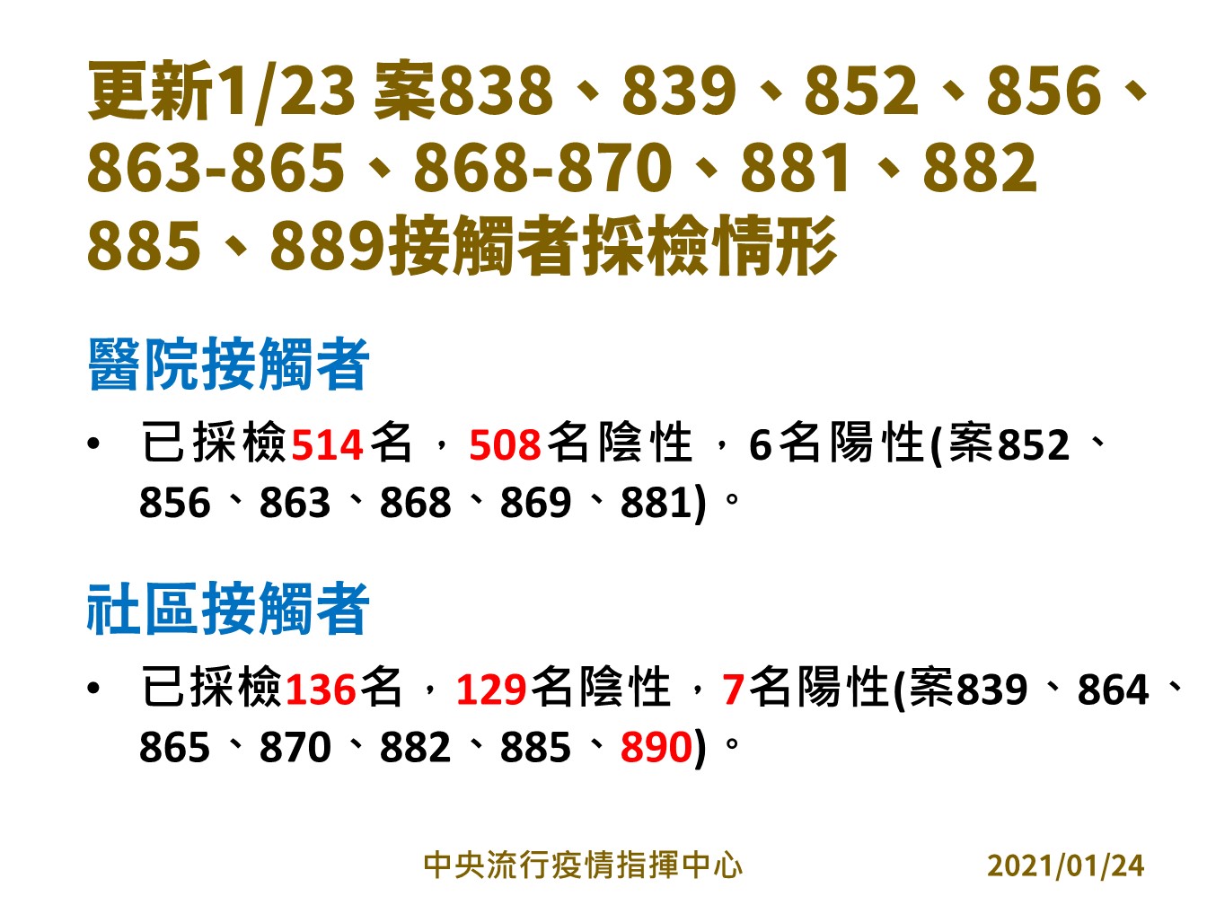 接觸者採檢情形。 圖:指揮中心/提供 接觸者採檢情形。 圖:指揮中心/提供