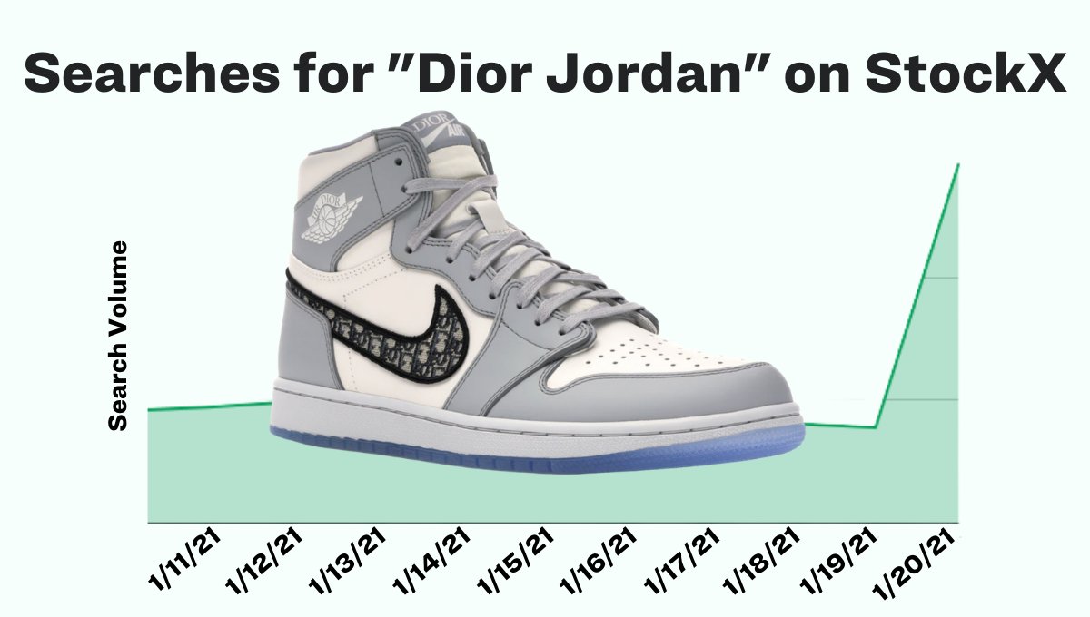 阿雅古(Nikolas Ajagu)穿著近6萬台幣「Air Jordan 1 OG Dior」鞋款,使得StockX網站上這款聯名鞋的搜尋率增加280%。 圖:取自StockX推特 阿雅古(Nikolas Ajagu)穿著近6萬台幣「Air Jordan 1 OG Dior」鞋款,使得StockX網站上這款聯名鞋的搜尋率增加280%。 圖:取自StockX推特