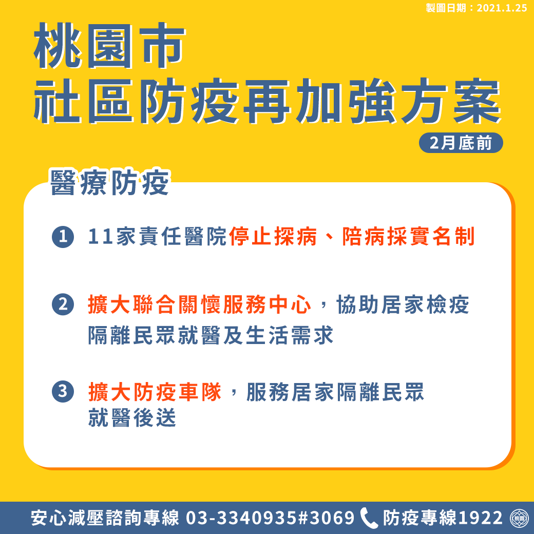 桃園市11家責任醫院將停止探病,並擴大聯合關懷服務中心。 圖:桃園市政府/提供 桃園市11家責任醫院將停止探病,並擴大聯合關懷服務中心。 圖:桃園市政府/提供
