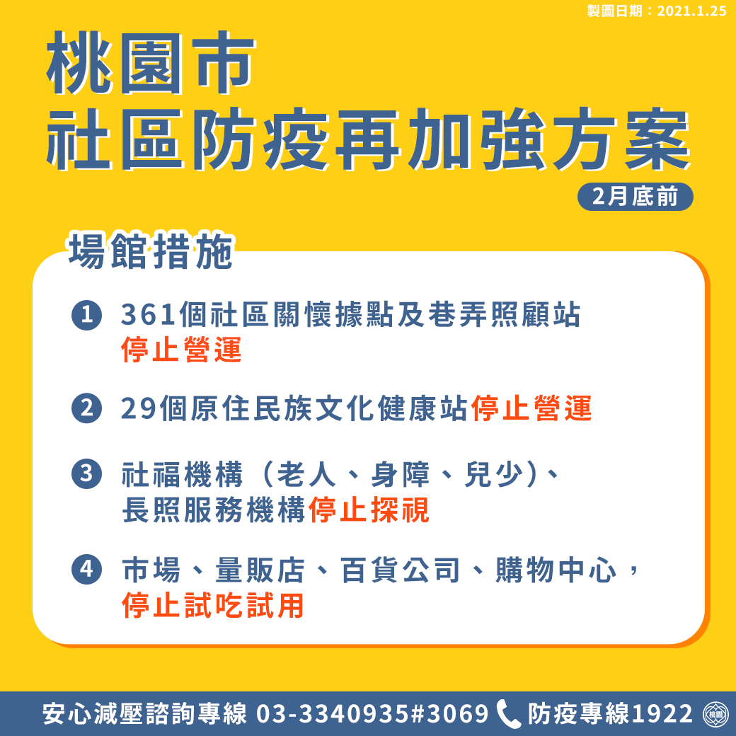 市府宣布社區關懷據點與原住民文化健康站停止營運,長照機構停止探視。 圖:桃園市政府/提供 市府宣布社區關懷據點與原住民文化健康站停止營運,長照機構停止探視。 圖:桃園市政府/提供