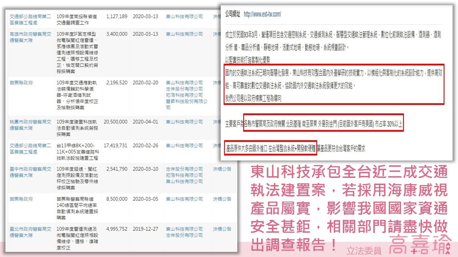 「東山科技有限公司」承包台灣多處區間測速系統建置案,高嘉瑜要求相關單位盡快針對其使用海康視威產品一事做出調查報告。 圖:翻攝自高嘉瑜臉書 「東山科技有限公司」承包台灣多處區間測速系統建置案,高嘉瑜要求相關單位盡快針對其使用海康視威產品一事做出調查報告。 圖:翻攝自高嘉瑜臉書