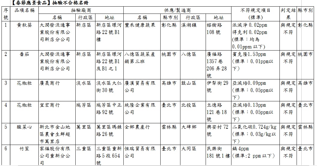 新北市抽驗春節元宵應景食品8件不合格簡表。 圖:新北市衛生局提供 新北市抽驗春節元宵應景食品8件不合格簡表。 圖:新北市衛生局提供