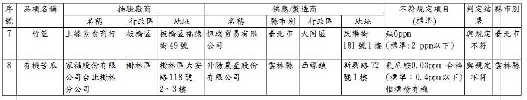 新北市抽驗春節元宵應景食品8件不合格簡表。 圖:新北市衛生局提供 新北市抽驗春節元宵應景食品8件不合格簡表。 圖:新北市衛生局提供