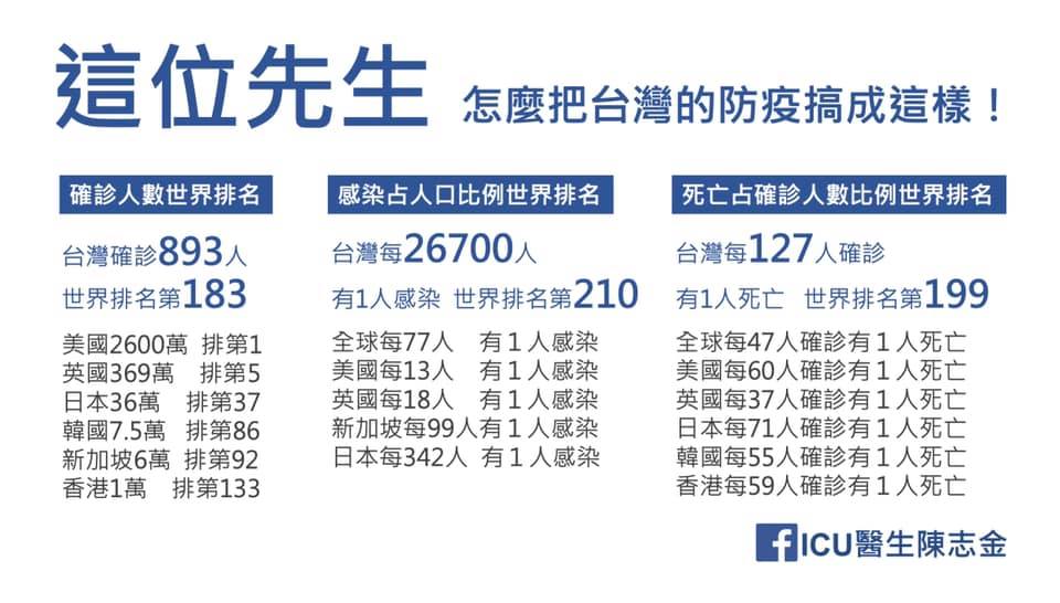 急診室醫師陳志金則在粉絲專頁以「這位先生』怎麼把台灣的防疫搞成這樣!?」反串文支持陳時中,讓不少網友暖心回覆。 急診室醫師陳志金則在粉絲專頁以「這位先生』怎麼把台灣的防疫搞成這樣!?」反串文支持陳時中,讓不少網友暖心回覆。
