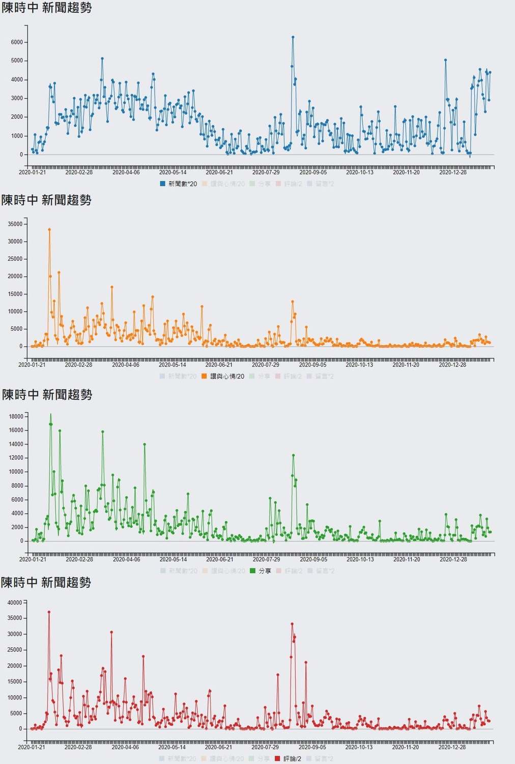 聲量看政治以數據分析陳時中的聲量變化,認為民眾對他有信任感、安定感。 圖:翻攝自聲量看政治臉書 聲量看政治以數據分析陳時中的聲量變化,認為民眾對他有信任感、安定感。 圖:翻攝自聲量看政治臉書