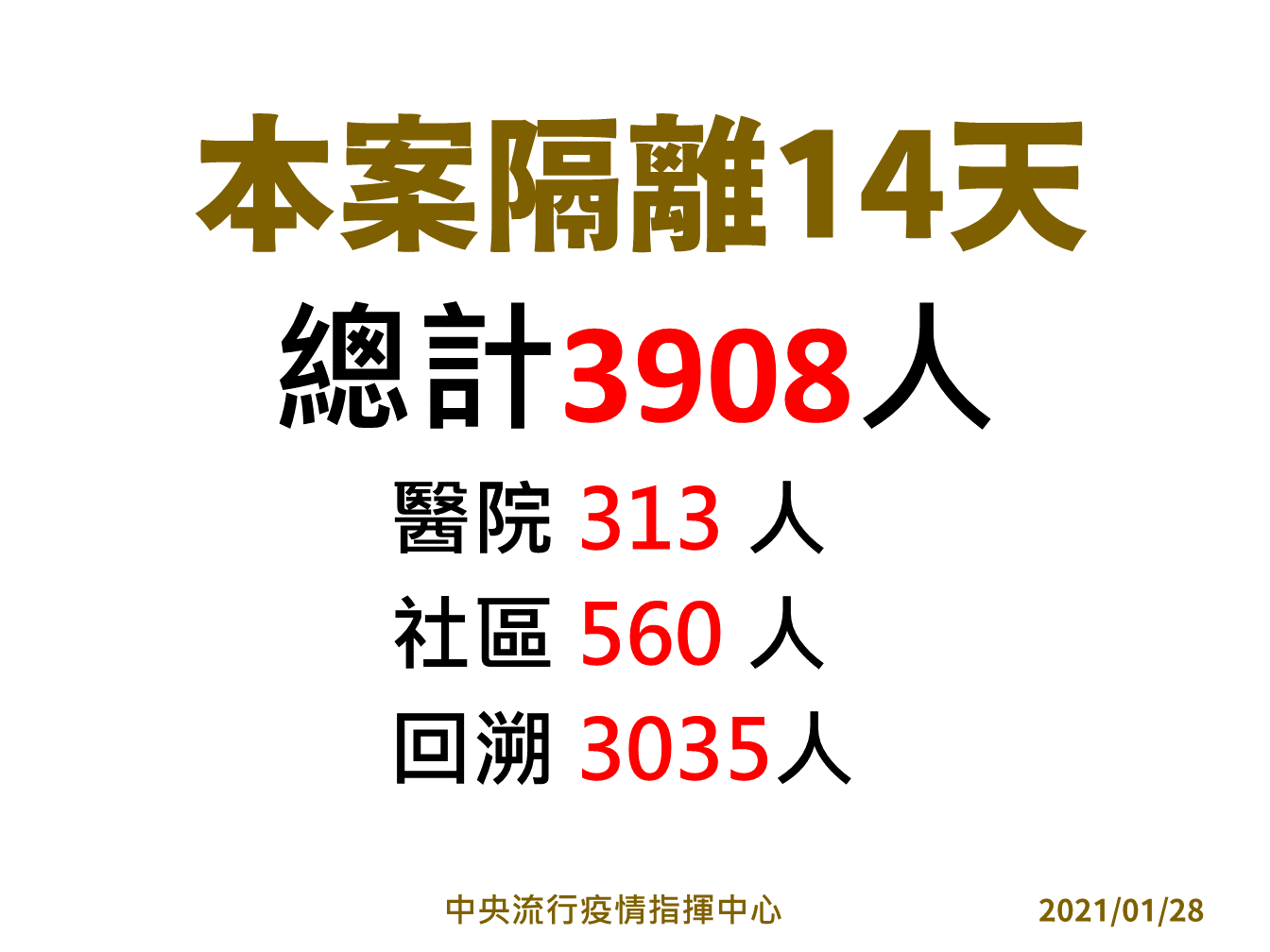 陳時中表示,部桃擴大隔離人數升至3908人,包括醫院313人、社區560人、回溯3035人。 圖:中央流行疫情指揮中心/提供 陳時中表示,部桃擴大隔離人數升至3908人,包括醫院313人、社區560人、回溯3035人。 圖:中央流行疫情指揮中心/提供