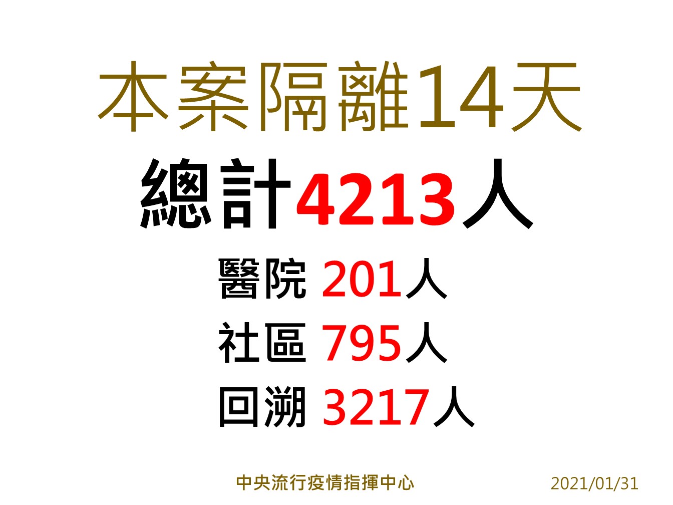 桃園醫院群聚案匡列隔離人數。 圖:中央流行疫情指揮中心/提供 桃園醫院群聚案匡列隔離人數。 圖:中央流行疫情指揮中心/提供