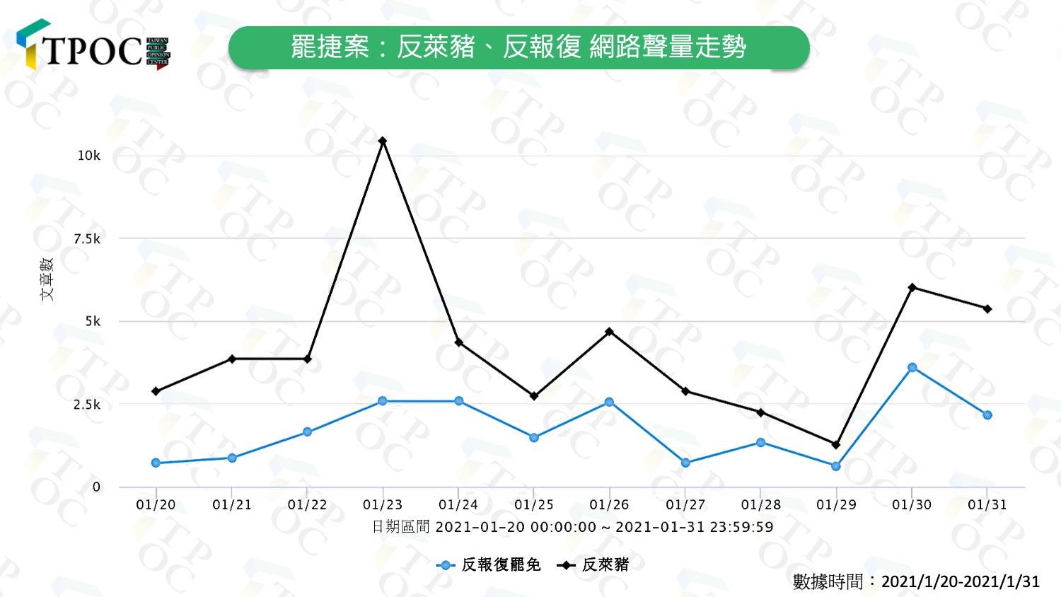 據QuickseeK快析輿情資料庫監測數據可見,「反萊豬」聲量始終大於「反報復」,分別佔議題討論中的7%、18%,相差2.4倍。 圖:翻攝自台灣議題研究中心網站 據QuickseeK快析輿情資料庫監測數據可見,「反萊豬」聲量始終大於「反報復」,分別佔議題討論中的7%、18%,相差2.4倍。 圖:翻攝自台灣議題研究中心網站