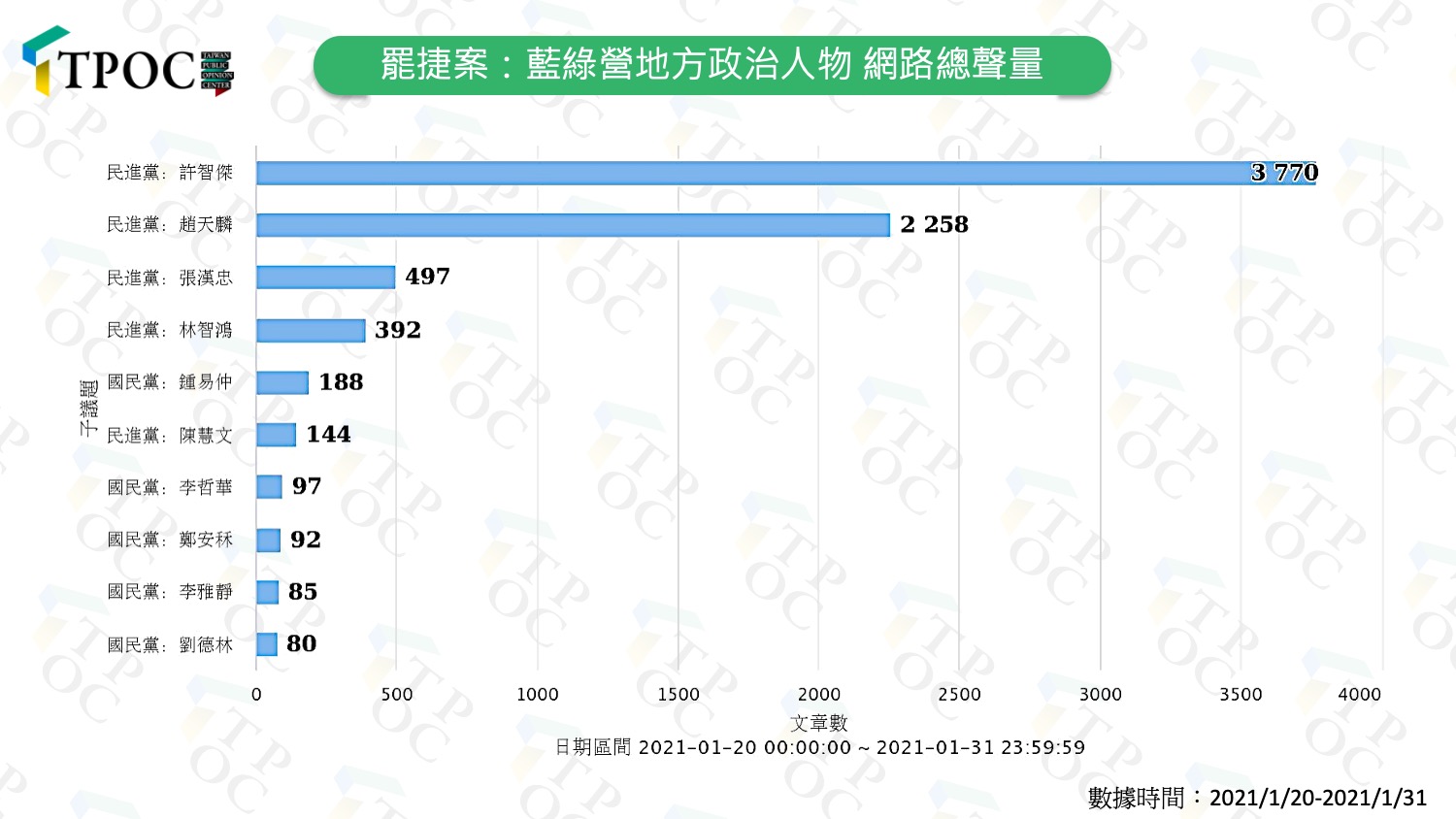 QuickseeK快析輿情也比較藍綠在地政治人物聲量,數據發現以罷捷案討論聲量而言,民進黨人物的聲量是大於國民黨的。 圖:翻攝自台灣議題研究中心網站 QuickseeK快析輿情也比較藍綠在地政治人物聲量,數據發現以罷捷案討論聲量而言,民進黨人物的聲量是大於國民黨的。 圖:翻攝自台灣議題研究中心網站