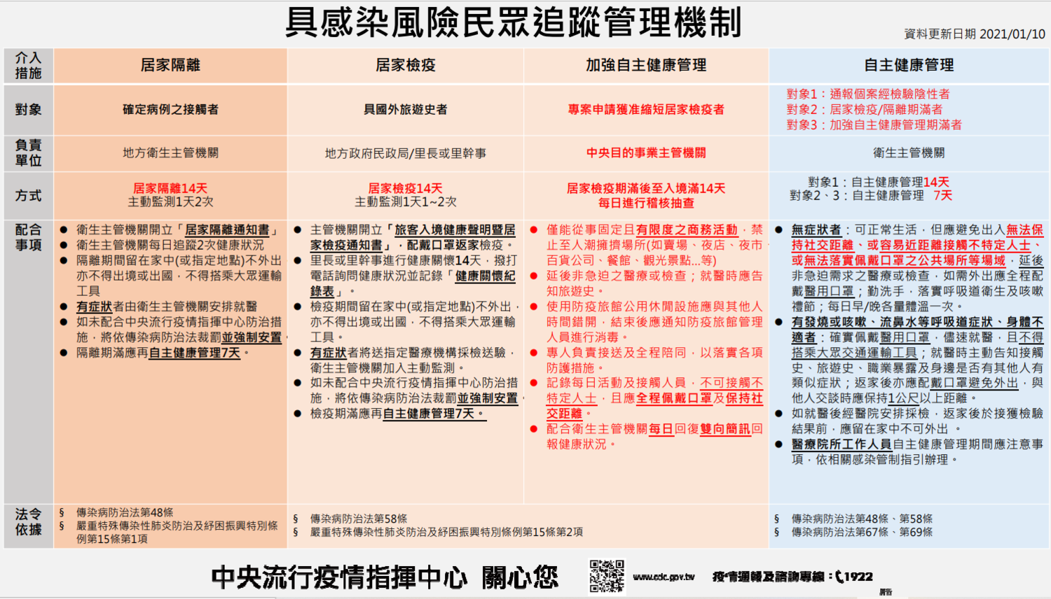 具感染風險民眾追蹤管理機制。 圖:指揮中心/提供 具感染風險民眾追蹤管理機制。 圖:指揮中心/提供
